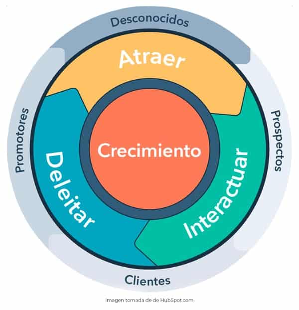 Agencia de inbound marketing AMD